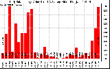 Solar PV/Inverter Performance Daily Solar Energy Production Value