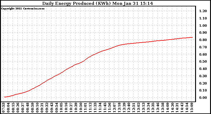 Solar PV/Inverter Performance Daily Energy Production