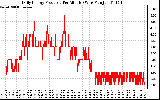 Solar PV/Inverter Performance Daily Energy Production Per Minute