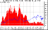 Solar PV/Inverter Performance Grid Power & Solar Radiation