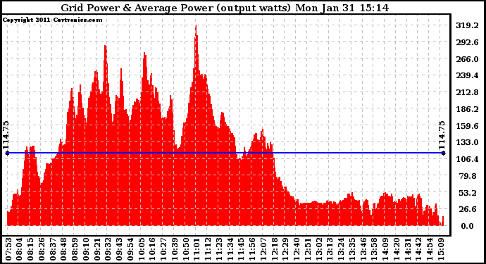 Solar PV/Inverter Performance Inverter Power Output