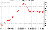 Solar PV/Inverter Performance Outdoor Temperature