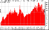 Solar PV/Inverter Performance Solar Radiation & Day Average per Minute