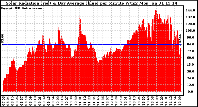 Solar PV/Inverter Performance Solar Radiation & Day Average per Minute