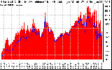 Solar PV/Inverter Performance Solar Radiation & Effective Solar Radiation per Minute