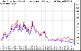 Solar PV/Inverter Performance Photovoltaic Panel Current Output