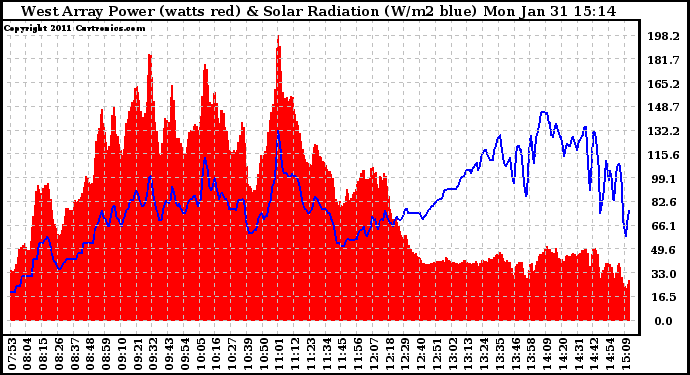 Solar PV/Inverter Performance West Array Power Output & Solar Radiation