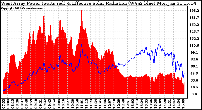 Solar PV/Inverter Performance West Array Power Output & Effective Solar Radiation