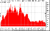 Solar PV/Inverter Performance West Array Actual & Average Power Output