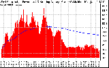 Solar PV/Inverter Performance West Array Actual & Running Average Power Output