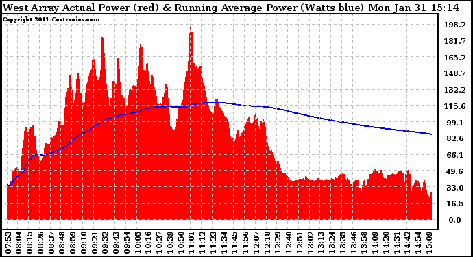 Solar PV/Inverter Performance West Array Actual & Running Average Power Output