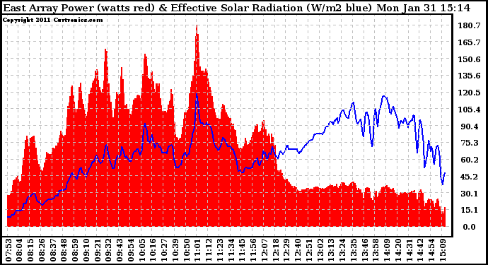 Solar PV/Inverter Performance East Array Power Output & Effective Solar Radiation