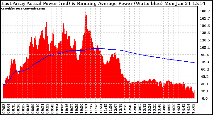 Solar PV/Inverter Performance East Array Actual & Running Average Power Output