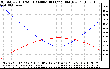 Solar PV/Inverter Performance Sun Altitude Angle & Sun Incidence Angle on PV Panels