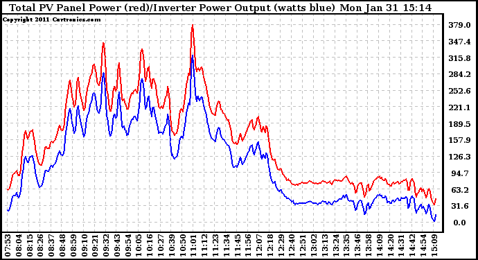 Solar PV/Inverter Performance PV Panel Power Output & Inverter Power Output