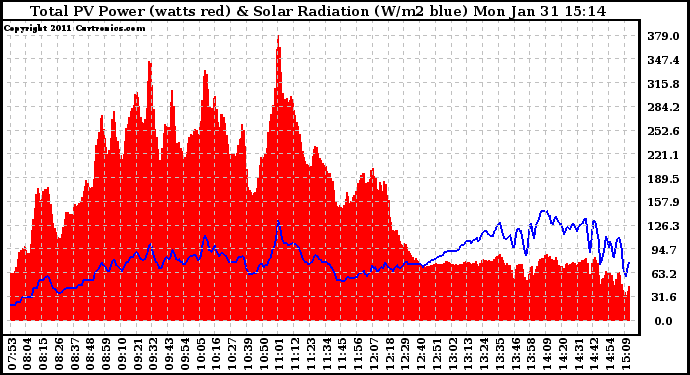 Solar PV/Inverter Performance Total PV Panel Power Output & Solar Radiation