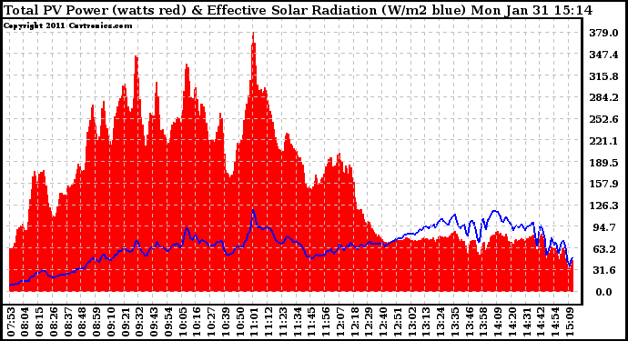 Solar PV/Inverter Performance Total PV Panel Power Output & Effective Solar Radiation