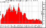 Solar PV/Inverter Performance Total PV Panel Power Output