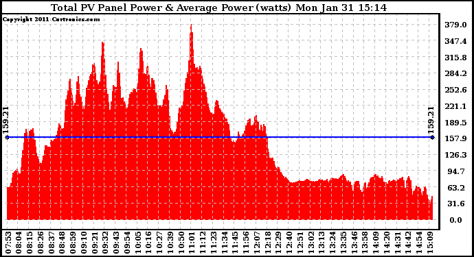 Solar PV/Inverter Performance Total PV Panel Power Output