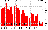 Solar PV/Inverter Performance Weekly Solar Energy Production