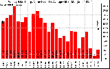 Solar PV/Inverter Performance Weekly Solar Energy Production Value