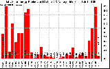 Solar PV/Inverter Performance Daily Solar Energy Production