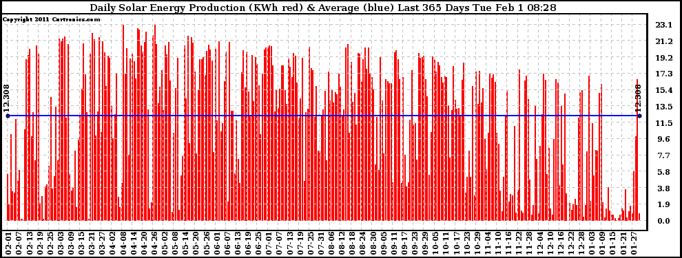 Solar PV/Inverter Performance Daily Solar Energy Production Last 365 Days