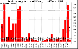 Solar PV/Inverter Performance Daily Solar Energy Production Value