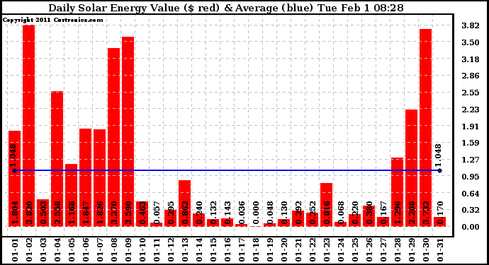 Solar PV/Inverter Performance Daily Solar Energy Production Value