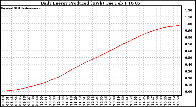 Solar PV/Inverter Performance Daily Energy Production