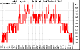 Solar PV/Inverter Performance Daily Energy Production Per Minute