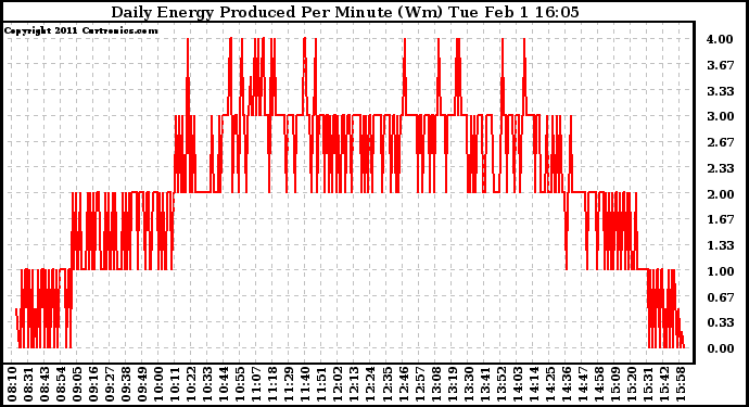 Solar PV/Inverter Performance Daily Energy Production Per Minute