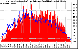 Solar PV/Inverter Performance Grid Power & Solar Radiation