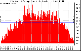 Solar PV/Inverter Performance Inverter Power Output