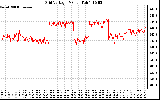 Solar PV/Inverter Performance Grid Voltage