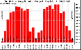 Solar PV/Inverter Performance Monthly Solar Energy Production Average Per Day (KWh)