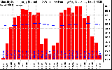 Solar PV/Inverter Performance Monthly Solar Energy Production Running Average