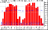 Solar PV/Inverter Performance Monthly Solar Energy Production Value Running Average