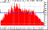 Solar PV/Inverter Performance Solar Radiation & Day Average per Minute