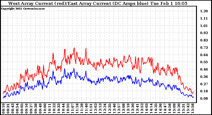 Solar PV/Inverter Performance Photovoltaic Panel Current Output