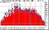 Solar PV/Inverter Performance West Array Power Output & Solar Radiation