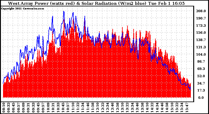 Solar PV/Inverter Performance West Array Power Output & Solar Radiation