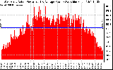 Solar PV/Inverter Performance West Array Actual & Average Power Output