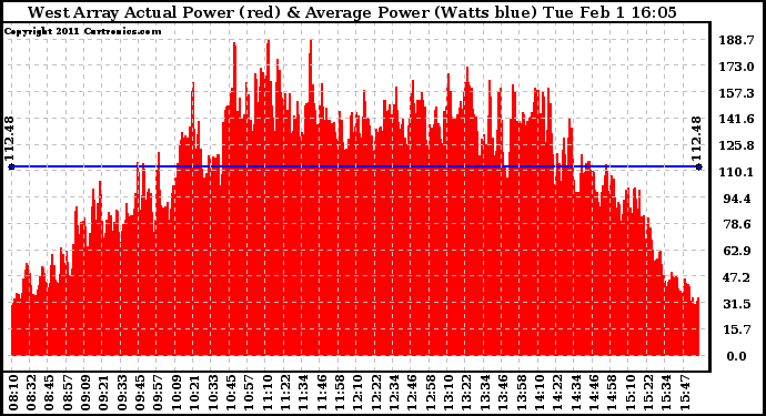 Solar PV/Inverter Performance West Array Actual & Average Power Output