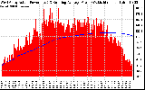 Solar PV/Inverter Performance West Array Actual & Running Average Power Output