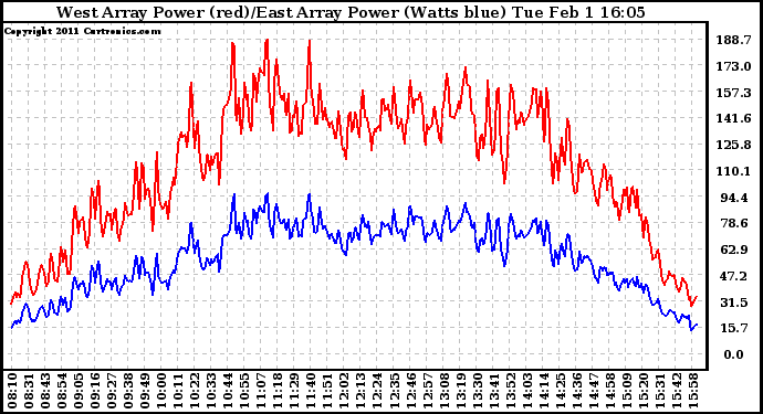 Solar PV/Inverter Performance Photovoltaic Panel Power Output