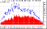 Solar PV/Inverter Performance East Array Power Output & Solar Radiation