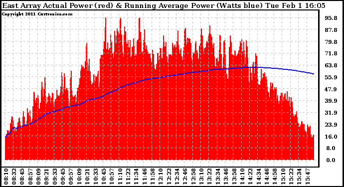 Solar PV/Inverter Performance East Array Actual & Running Average Power Output