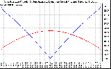 Solar PV/Inverter Performance Sun Altitude Angle & Azimuth Angle