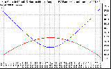 Solar PV/Inverter Performance Sun Altitude Angle & Sun Incidence Angle on PV Panels